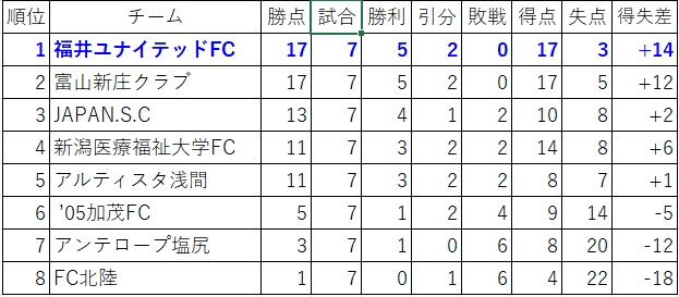 2023サッカー北信越リーグ順位表（第7節終了時点）